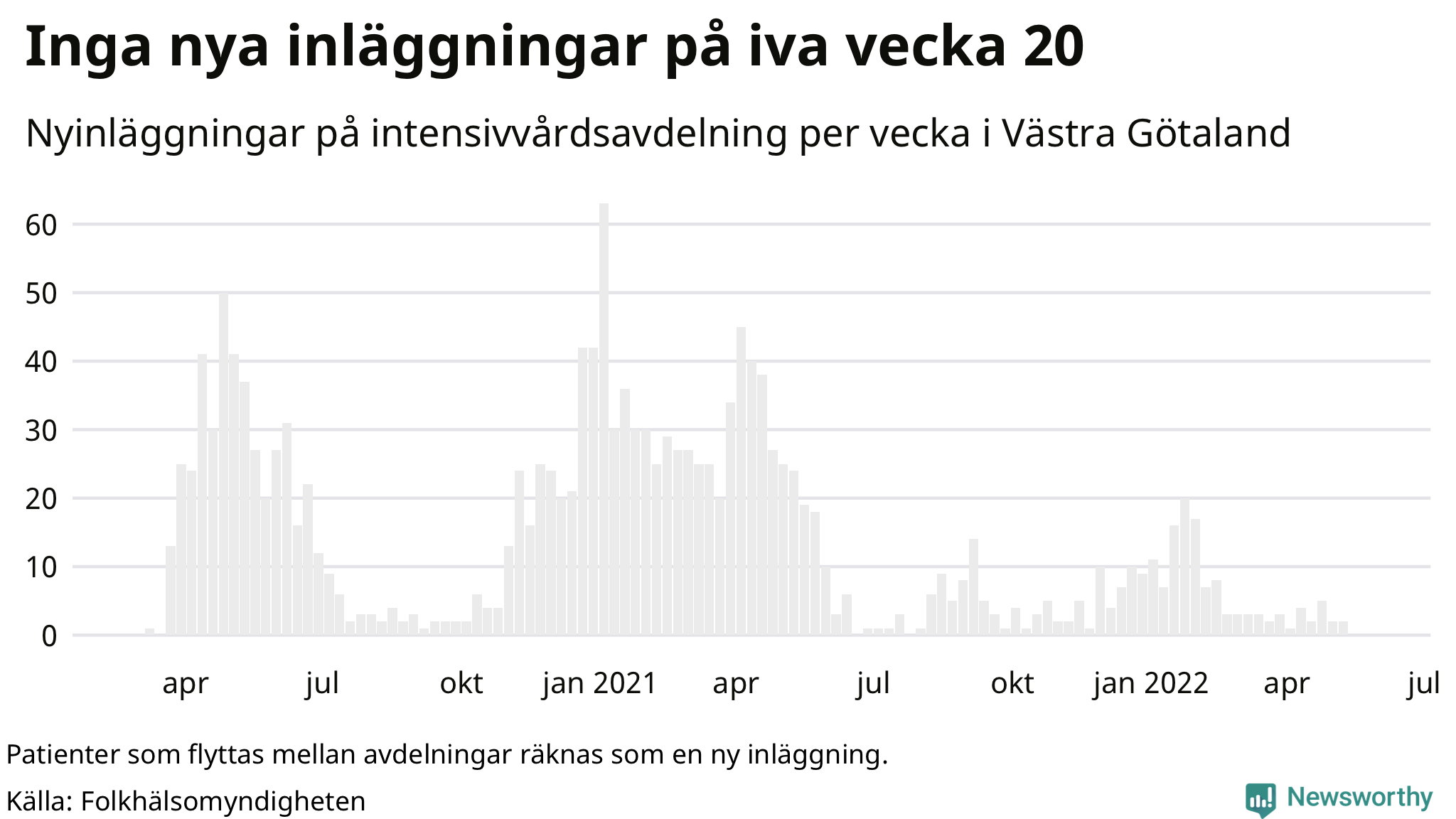 Antal nyinläggningar på intensivvårdsavdelning